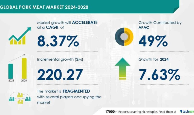 Pork Meat Market size is set to grow by USD 220.27 million from 2024-2028, Increasing demand for grass-fed and organic pork boost the market, Technavio Pork Meat Market size is set to grow by USD 220.27 million from 2024-2028, Increasing demand for grass-fed and organic pork boost the market, Technavio