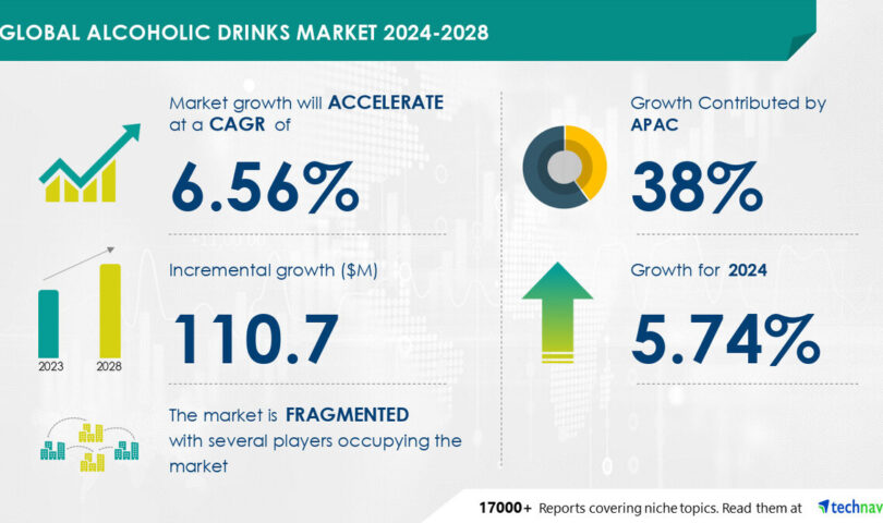 Alcoholic Drinks Market size is set to grow by USD 110.7 million from 2024-2028, Increase in popularity of craft segment to boost the market growth, Technavio