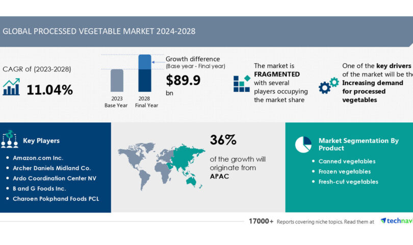 Processed Vegetable Market size is set to grow by USD 89.9 billion from 2024-2028, Increasing demand for processed vegetables boost the market, Technavio