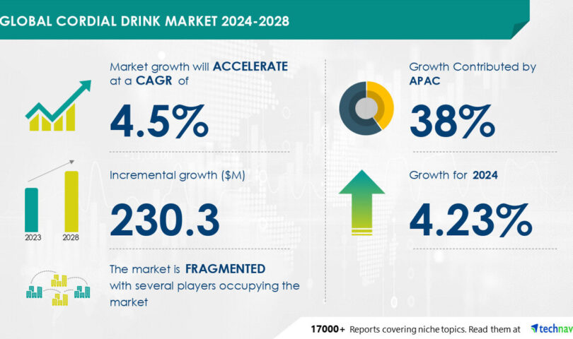 Cordial Drink Market size is set to grow by USD 230.3 million from 2024-2028, Consumer preference for cordials over alcoholic and carbonated beverages to boost the market growth, Technavio