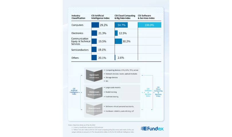 Tech-focused ETFs Take Spotlight after Mainland China-Hong Kong ETF Connect Expansion
