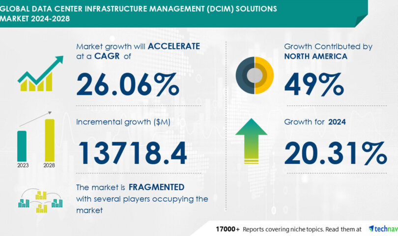 Information Middle Infrastructure Control (DCIM) Answers Marketplace dimension is about to develop through USD 13.71 billion from 2024-2028, Greater focal point on power control and inexperienced projects to spice up the marketplace enlargement, Technavio
