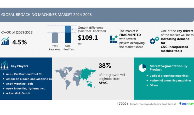 Broaching Machines Marketplace measurement is about to develop through USD 109.1 million from 2024-2028, expanding call for for CNC-incorporated system equipment spice up the marketplace, Technavio