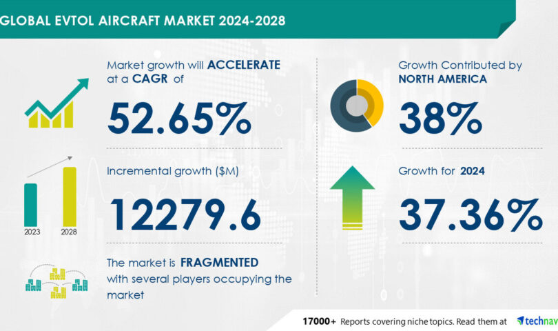 EVTOL Aircraft Market size is set to grow by USD 12.27 billion from 2024-2028, Demand for enhanced customer service to boost the market growth, Technavio