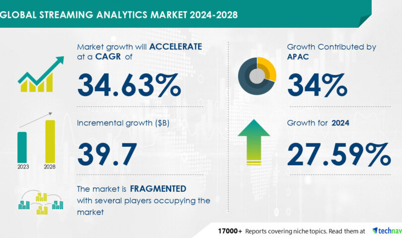 Streaming Analytics Market size is set to grow by USD 39.7 billion from 2024-2028, Need to improve business efficiency to boost the market growth, Technavio