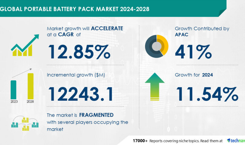 The Portable Battery Pack Market is projected to expand by USD 12.24 billion from 2024-2028, with declining lithium-ion battery prices driving growth, Report highlights AI’s role in market transformation