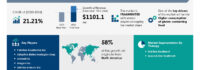 Celiac Diseases Drugs Market size is set to grow by USD 1.10 billion from 2024-2028, Higher consumption of gluten-containing food boost the market, Technavio