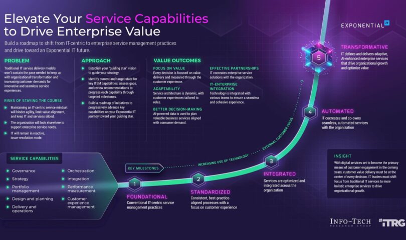 Unutilized Insights from Information-Tech Analysis Workforce