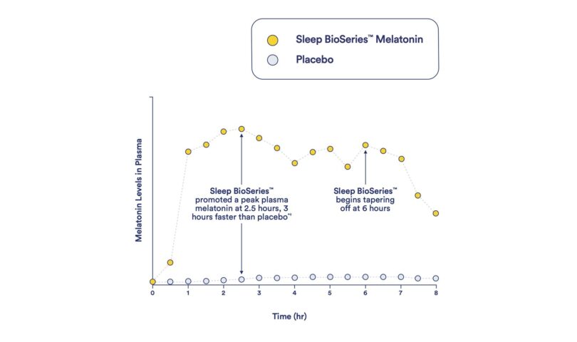 Clinical Trial Proves Ritual’s Sleep BioSeries™ Melatonin Optimizes Melatonin Release Throughout the Night*† ††