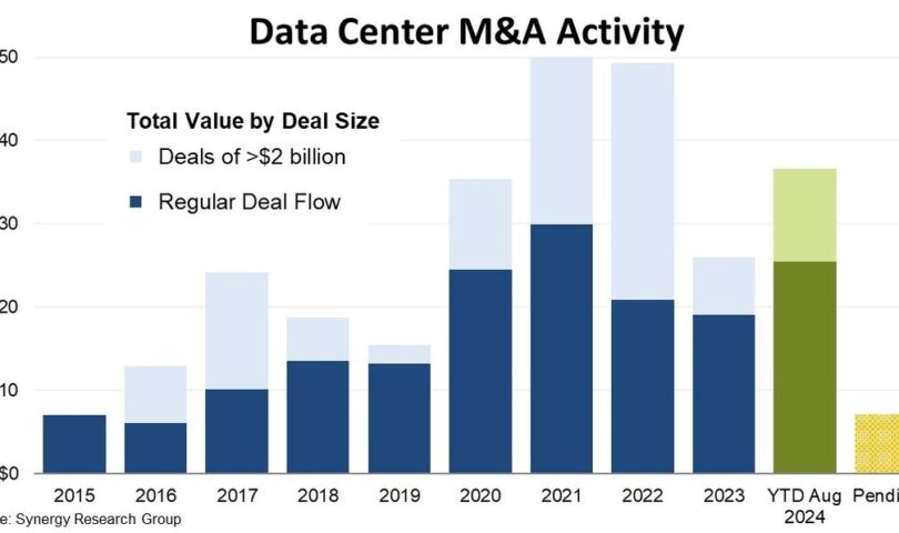 Data Center M&A Deals on the Rise Again, Heading Towards Record Levels