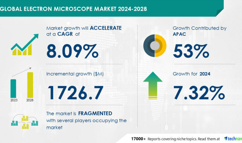 AI Impact on Electron Microscope Market growth, set to increase by USD 1.72 billion from 2024-2028, Rising need for root-cause failure analysis to boost the revenue, Technavio