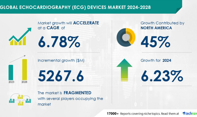 AI Impact on Echocardiography (ECG) Devices Market growth, set to increase by USD 5.26 billion from 2024-2028, Increased incidence of cardiac disorders to boost the revenue, Technavio