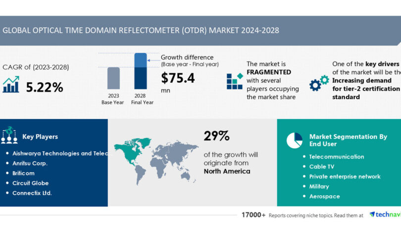 Optical Time Domain Reflectometer (OTDR) Market size is set to grow by USD 75.4 million from 2024-2028, Increasing demand for tier-2 certification standard boost the market, AI Role and Impact, Technavio