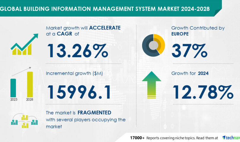 Development Data Control Device Marketplace to Develop by way of USD 15.99 Billion from 2024-2028, Pushed by way of Emerging World Development Initiatives, AI’s Function in Shaping the Marketplace Park