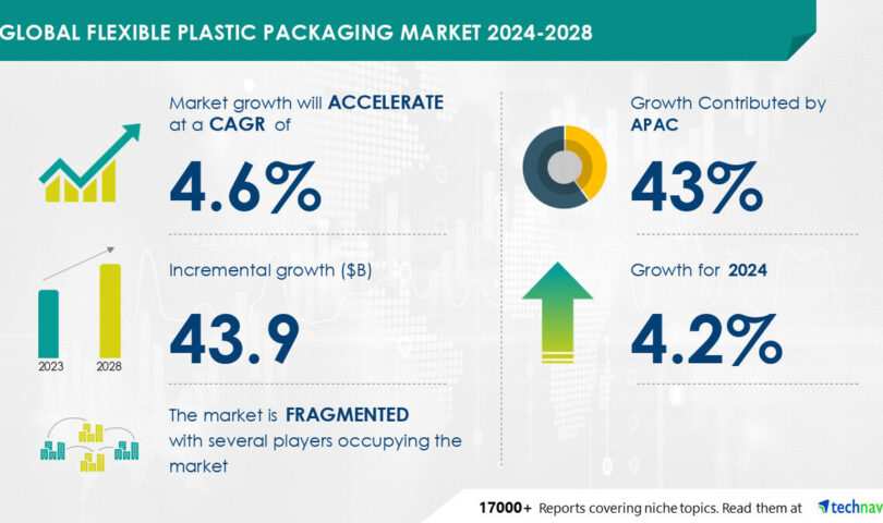 Versatile Plastic Packaging Marketplace dimension is ready to develop by way of USD 43.9 billion from 2024-2028, Emerging center of attention on making improvements to the shelf month of goods spice up the marketplace, Technavio