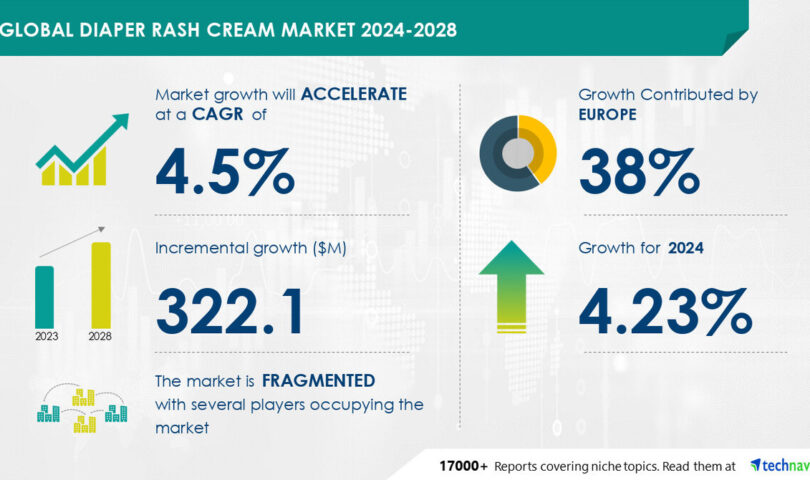 Diaper Rash Cream Market size is set to grow by USD 322.1 million from 2024-2028, Increasing consumer awareness about natural baby products boost the market, Technavio