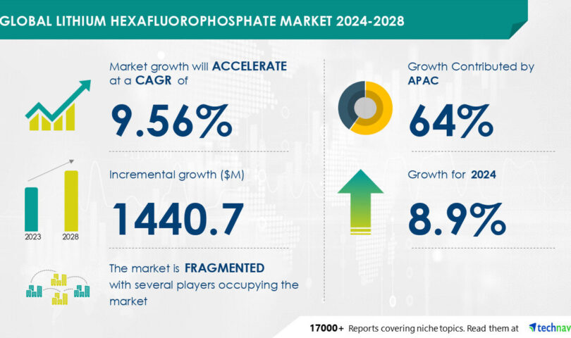 The Lithium Hexafluorophosphate Market is projected to grow by USD 1.44 billion from 2024 to 2028, driven by rising demand for lithium-ion batteries, Market analysis enhanced by AI The Lithium Hexafluorophosphate Market is projected to grow by USD 1.44 billion from 2024 to 2028, driven by rising demand for lithium-ion batteries, Market analysis enhanced by AI