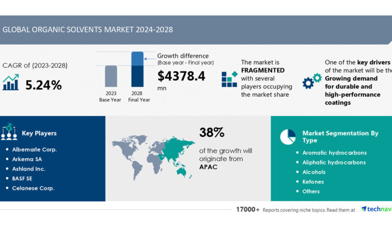 Natural Solvents Marketplace to Develop by way of USD 4,378.4 Million from 2024-2028; Emerging Call for for Sturdy, Top-Efficiency Coatings and AI Affect on Marketplace Developments to Force Earnings Enlargement