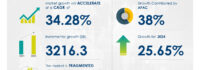 Business Travel Market size is set to grow by USD 3.21 billion from 2024-2028, Growing technological advances to boost the market growth, Technavio