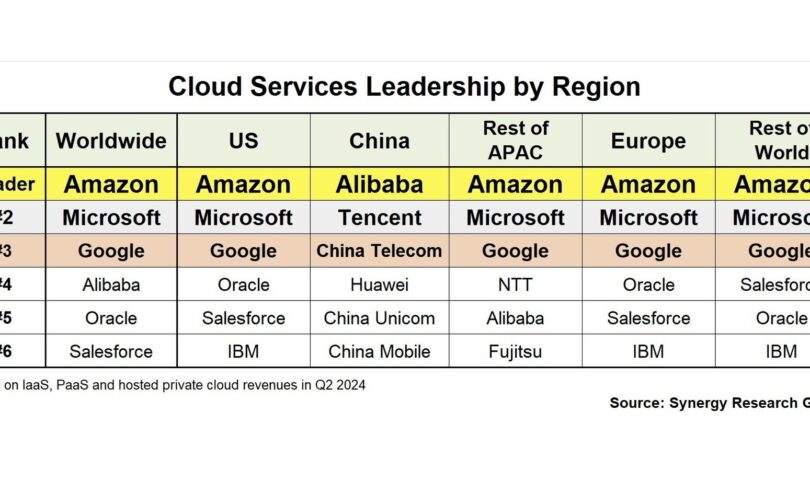 Cloud is a Global Market