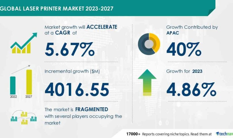 Laser Printer Marketplace to Develop through USD 4.02 Billion through 2027, Emerging MFP Recognition and AI Affect on Marketplace Tendencies to Power Income Expansion