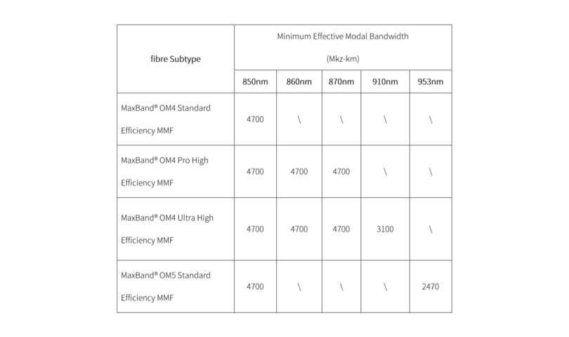 YOFC Unveils MaxBand® OM4 Pro/Ultra Series of Multimode Fibres