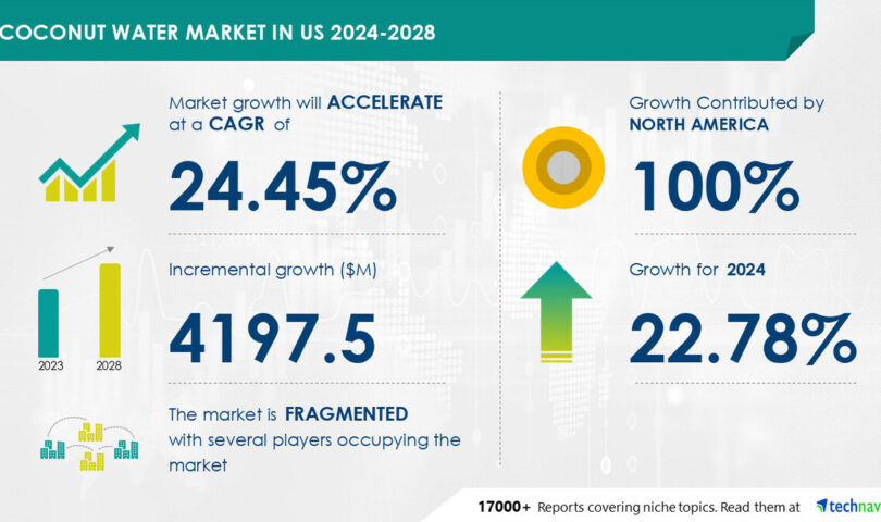 US Coconut Water Market to Grow by USD 4.2 Billion from 2024-2028, Driven by Health Benefits, Market Evolution Powered by AI- Technavio Report US Coconut Water Market to Grow by USD 4.2 Billion from 2024-2028, Driven by Health Benefits, Market Evolution Powered by AI- Technavio Report
