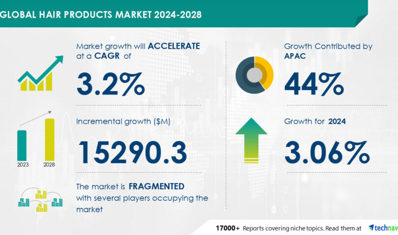 The hair products market is projected to grow by USD 15.29 Billion from 2024-2028, with AI driving market transformation and rising hair-related issues boosting demand
