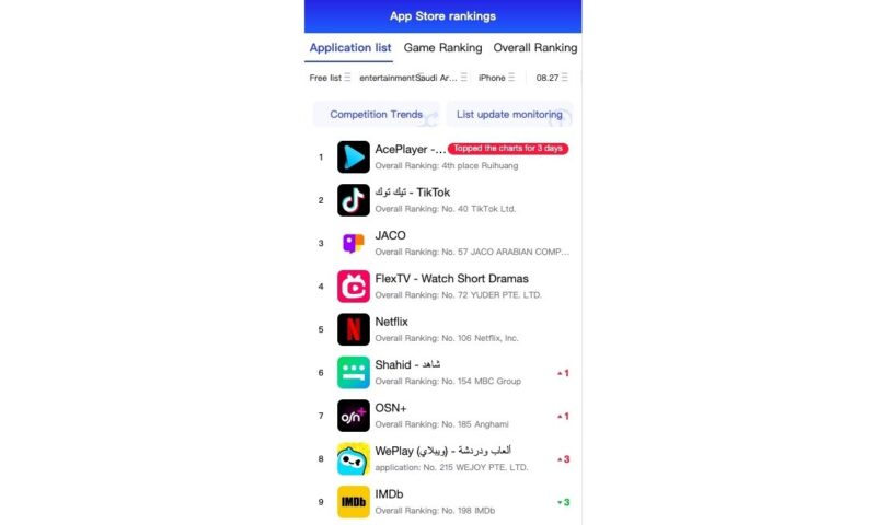 Mega Matrix Broadcasts FlexTV’s Surge to Lead 4 at the App Collect Leisure Chart (Isolated Apps, Saudi Arabia) as of August 27, 2024