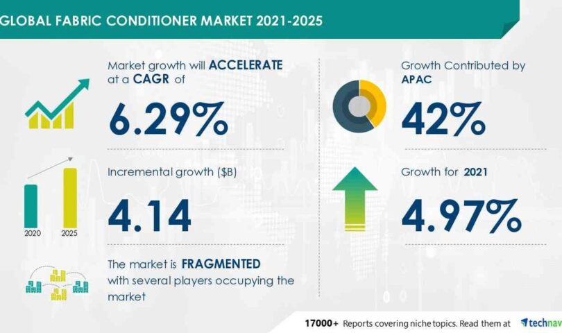 Fabric Conditioner Market to Grow by USD 3.22 Billion by 2027, Driven by Rising Demand for Concentrated Products, Report Highlights AI’s Impact on Market Landscape