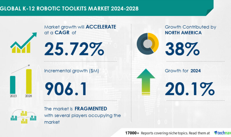 K-12 Robotic Toolkits Market to grow by USD 906.1 million from 2024-2028, driven by product premiumization and AI-driven technological advances- Technavio