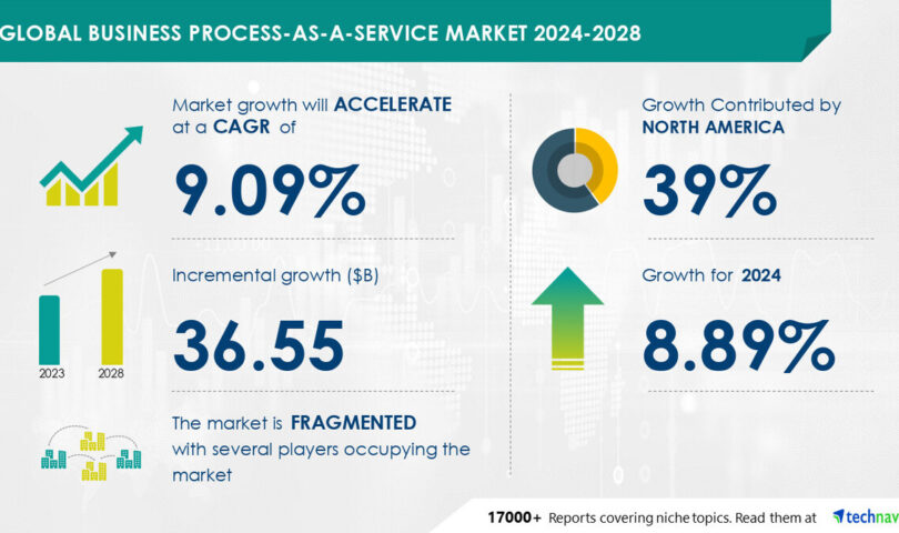 Industry Procedure-as-a-Provider Marketplace to Develop through USD 36.55 Billion (2024-2028) as Call for for Potency Rises, AI’s Have an effect on on Marketplace Dynamics