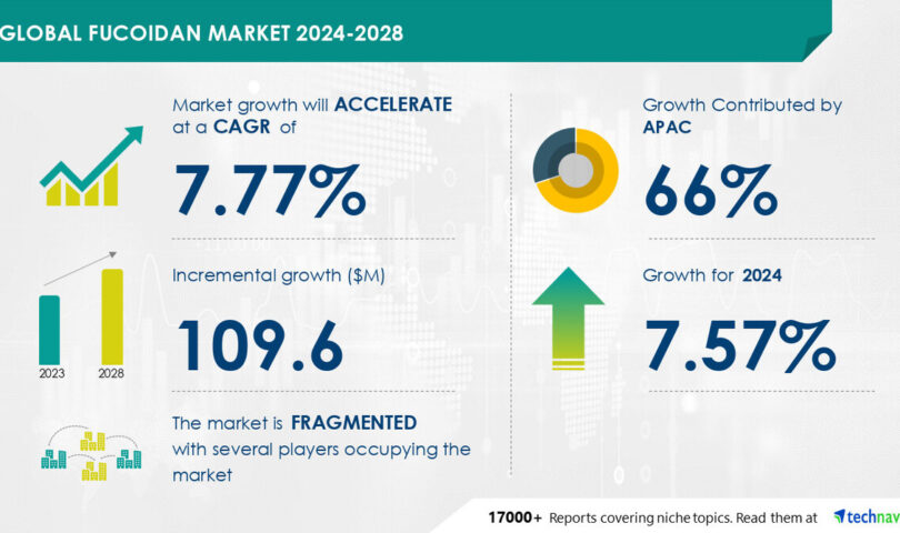 Fucoidan Market to Grow by USD 109.6 Million (2024-2028) Due to Rising Health Awareness, AI Driving Market Transformation