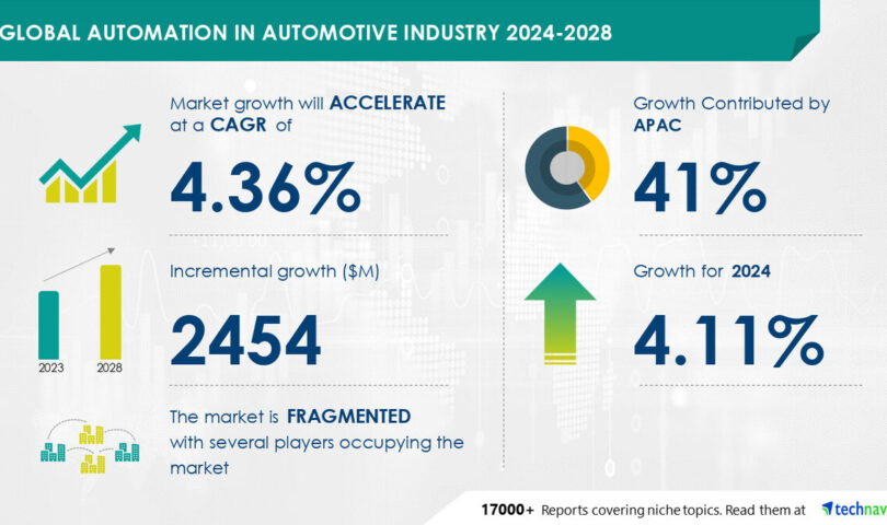 AI Driving Transformation in Automotive Automation Market, Set to Grow by USD 2.45 Billion (2024-2028), Boosted by Demand for Improved Manufacturing Flexibility- Technavio