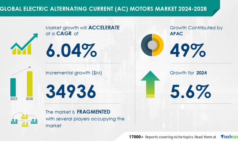 Electrical AC Motors Marketplace to Develop via USD 34.93 Billion from 2024-2028, Pushed via Manufacturing unit Automation and Business Robots, with AI Affect on Marketplace Developments- Technavio