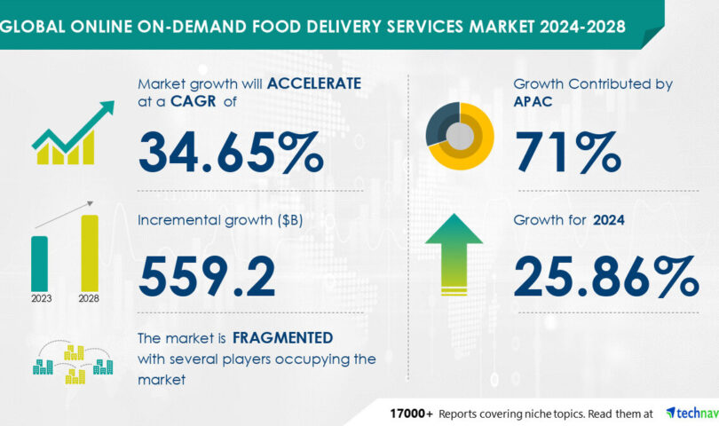 AI is Redefining the Online On-Demand Food Delivery Market, Set to Grow by USD 559.2 Billion (2024-2028) Due to Restaurant-Aggregator Partnerships
