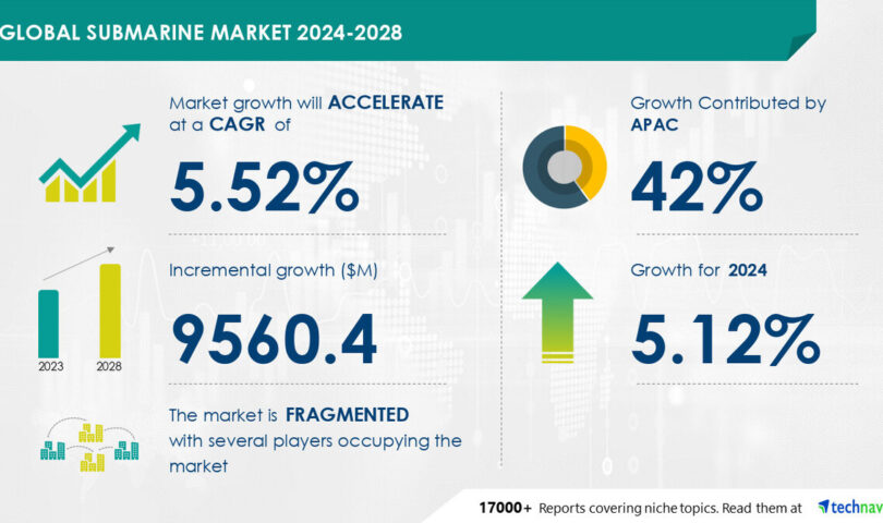 Submarine Marketplace to Develop by means of USD 9.56 Billion from 2024-2028, Pushed by means of Fleet Alternative Techniques, Marketplace Evolution Powered by means of AI
