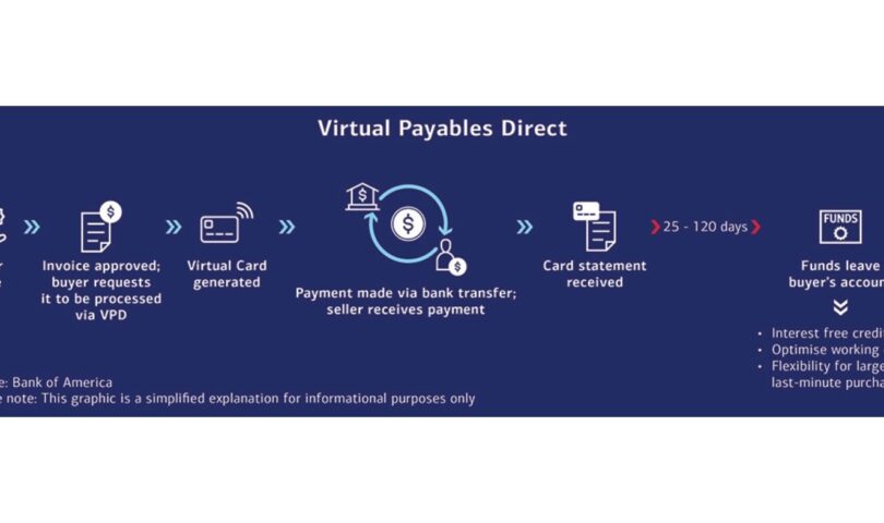 BofA Unveils Virtual Payables Solution to Support the Booming B2B Market