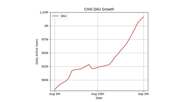 CHAI launches API for Social AI after strong Q3 growth hitting 1.2M DAU