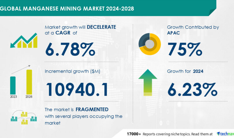 Manganese Mining Market to grow by USD 10.94 billion (2024-2028) as AI reshapes the industry, driven by rising steel demand–Technavio
