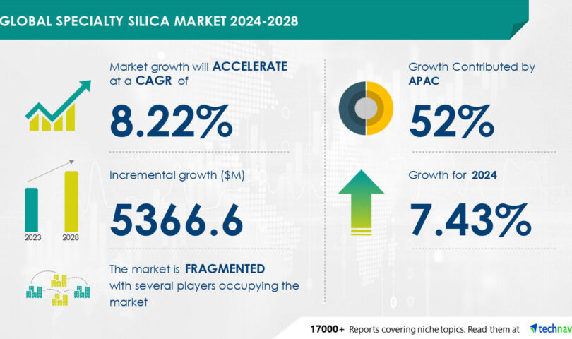 Specialty Silica Market to Grow by USD 5.37 Billion (2024-2028), Driven by Rising Precipitated Silica Use in Food, AI Powers Market Transformation
