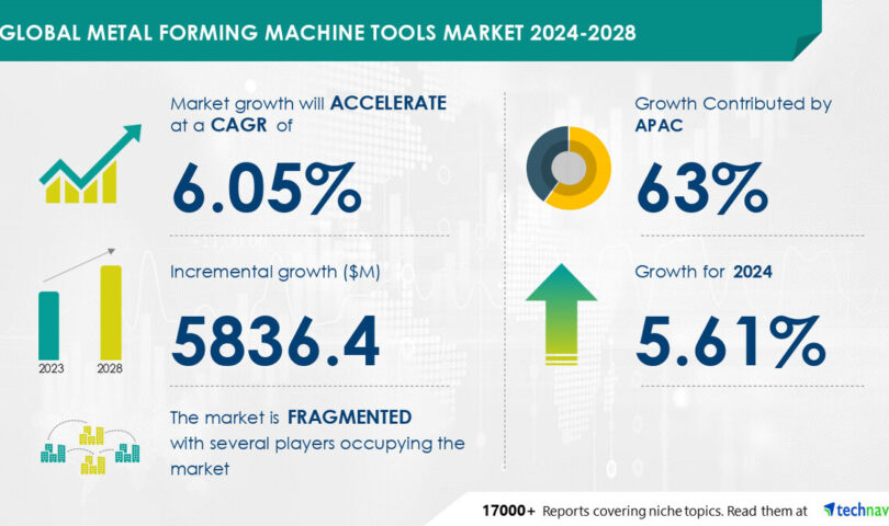 Steel Inauguration Gadget Gear Marketplace to Develop via USD 5.8 Billion (2024-2028) as International Business Automation Expands, AI-Pushed Insights