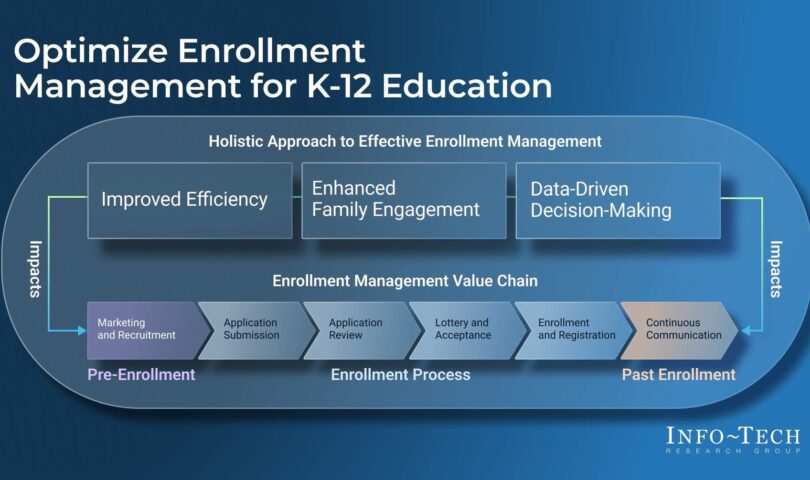 Schools Can Engage Families More Effectively and Improve Enrollment Through Strategic Technology Use, Says Info-Tech Research Group