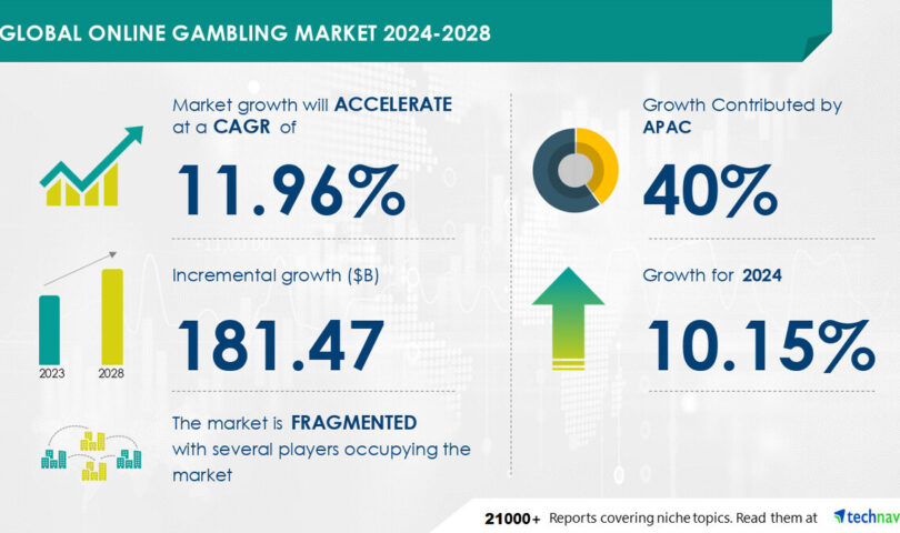 Online Gambling Market to Grow by USD 181.47 Billion (2024-2028), Digital Technology Adoption Boosts Growth, Report on How AI is Driving Market Transformation