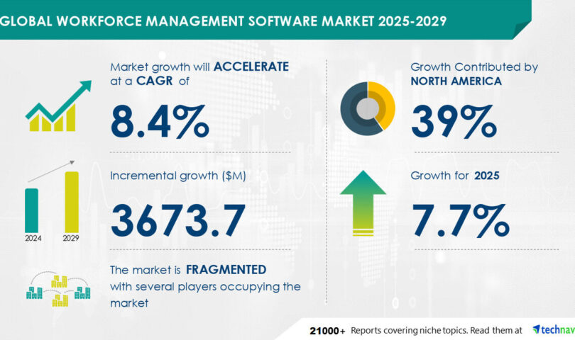 Workforce Management Software Market to grow by USD 3.67 Billion (2025-2029), driven by regulatory compliance, Report on AI impact on market trends