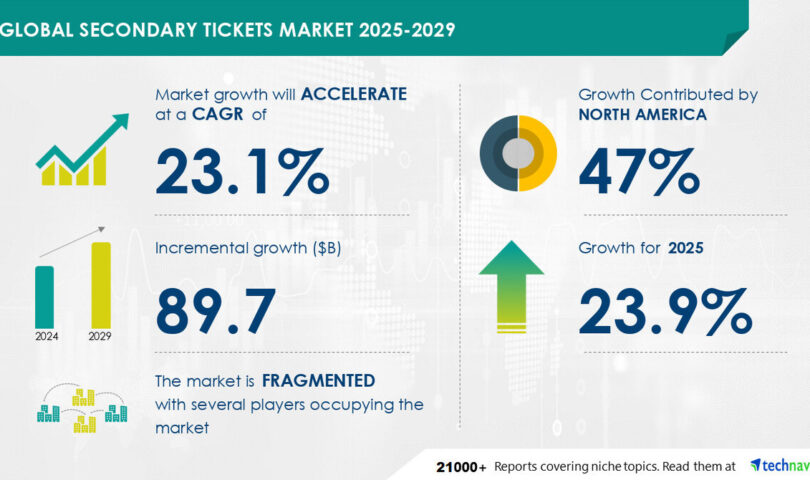 Secondary Tickets Market to Grow by USD 89.7 Billion from 2025-2029, Driven by Rising Popularity of Sports Events, Report on AI’s Role in Market Transformation