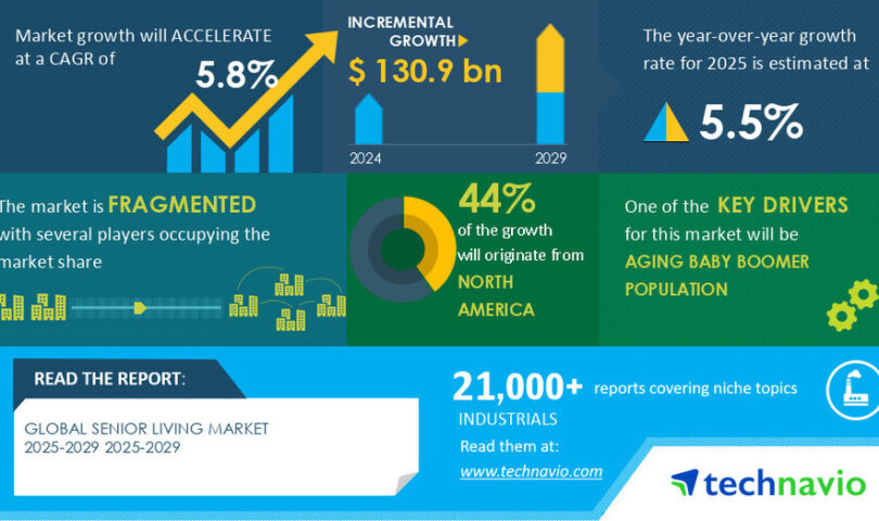 Senior Living Market to Grow by USD 130.9 Billion from 2025-2029, Driven by Aging Baby Boomer Population, with a Report on Market Evolution Powered by AI