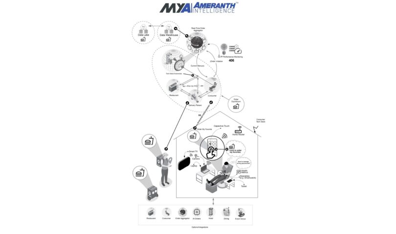 Ameranth Announces Its Visionary MYAI Product and Its Just Issued – #12,222,521