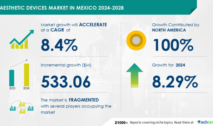 Aesthetic Devices Market in Mexico to Grow by USD 533.06 Million (2024-2028), Awareness of Aesthetic Surgeries Boosts Growth, AI Impact on Market Trends