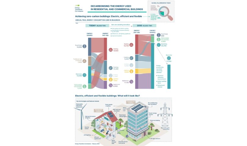 Un nouveau rapport important de l’ETC présente un tableau complet des émissions mondiales du secteur des bâtiments et des voies vers la décarbonisation USA – Français USA – English USA – Deutsch USA – English